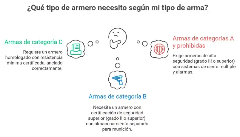 Tipos de armeros según el tipo de arma - infografia Tipos de armeros según el tipo de arma - infografia
